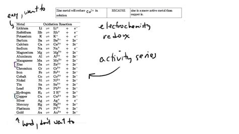 Activity Series Chemistry Examples