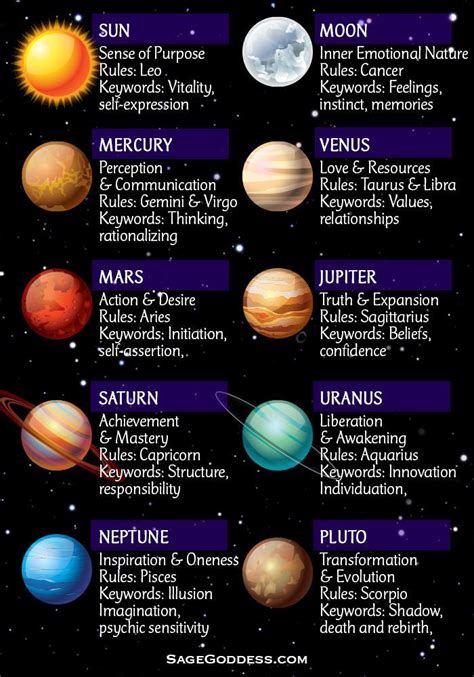 In astrology, the planets all shape how we live and impact us personally. Here's a helpful chart ...