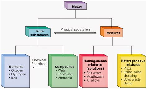 6th Grade Science: 5th Six Weeks (Wk 1 & 2) Matter: Pure Substances and ...