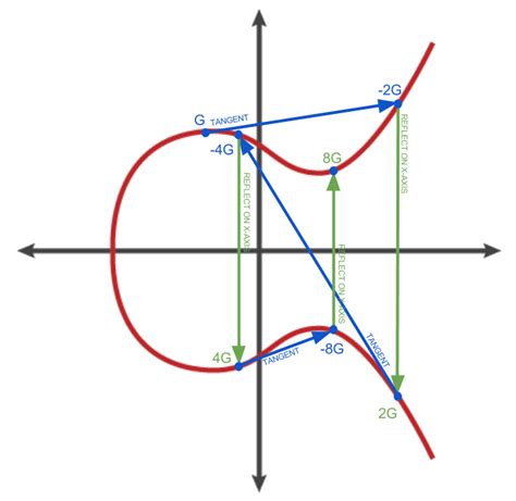 security - How to generate a public key from a private key using Elliptic Curve Digital ...