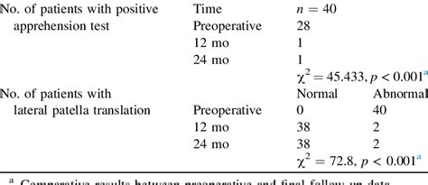 Results of the apprehension test and lateral patellar translation... | Download Table