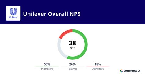 Unilever NPS & Customer Reviews | Comparably