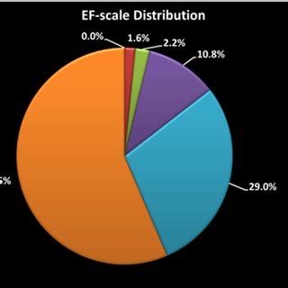 Distribution of EF‐scale ratings for Iowa tornadoes, 2008‐2014. | Download Scientific Diagram