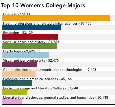 Top 10 College Majors For Women