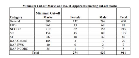 IPMAT Results 2022 - Link for IIM Rohtak and IIM Indore Scorecard