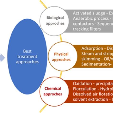 Different chemical, physical, and biological wastewater treatment... | Download Scientific Diagram