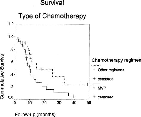 Survival according to the type of chemotherapy (MVP or other regimens). | Download Scientific ...