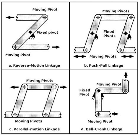 Different types of linkages