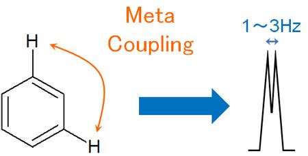 NMR Coupling of Benzene Rings: Ortho-Meta Peak and Chemical Shifts ｜ Hatsudy