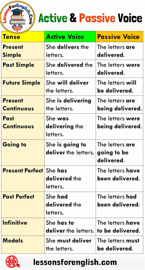 Active and Passive Voice Examples with Answers and Definitions ...