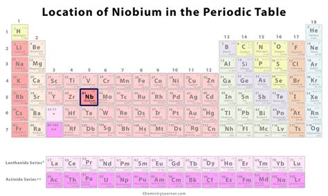 Niobium Periodic Table