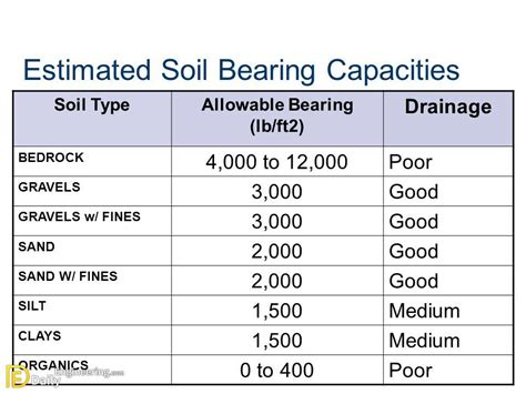 Bearing Capacity Of Different Types Of Soil - Daily Engineering