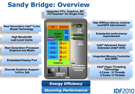 Final Words - Intel's Sandy Bridge Architecture Exposed