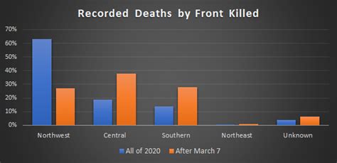 The Military Casualties of the Syrian Civil War in 2020 - International ...