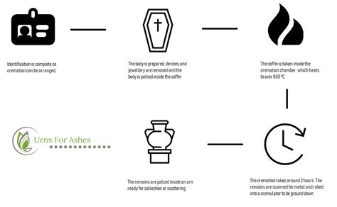 The Cremation Process | How Does Cremation Work? Urnsforashes.co.uk