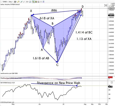 A Bearish Bat Pattern and a Look at the Dow Divergence - Benzinga