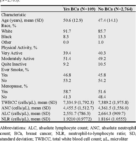 High Absolute Neutrophil Count – Telegraph