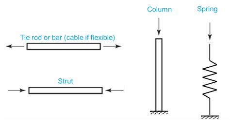 2. Axial Loaded Members - TU Delft OCW