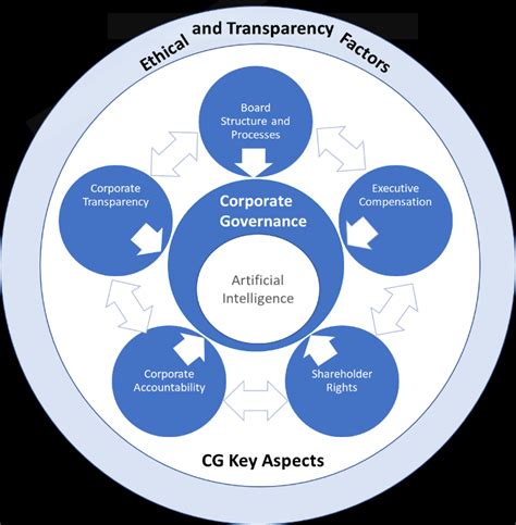 AI-based corporate governance framework | Download Scientific Diagram