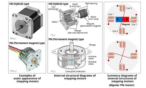 What Are The Types Of Stepper Motor Explain With Diagram | Webmotor.org