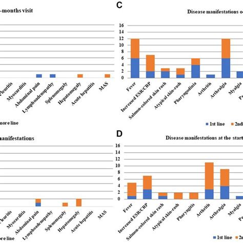 Still’s disease manifestations observed at the start of canakinumab and... | Download Scientific ...