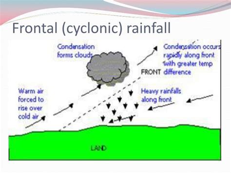 Cyclonic Precipitation Diagram