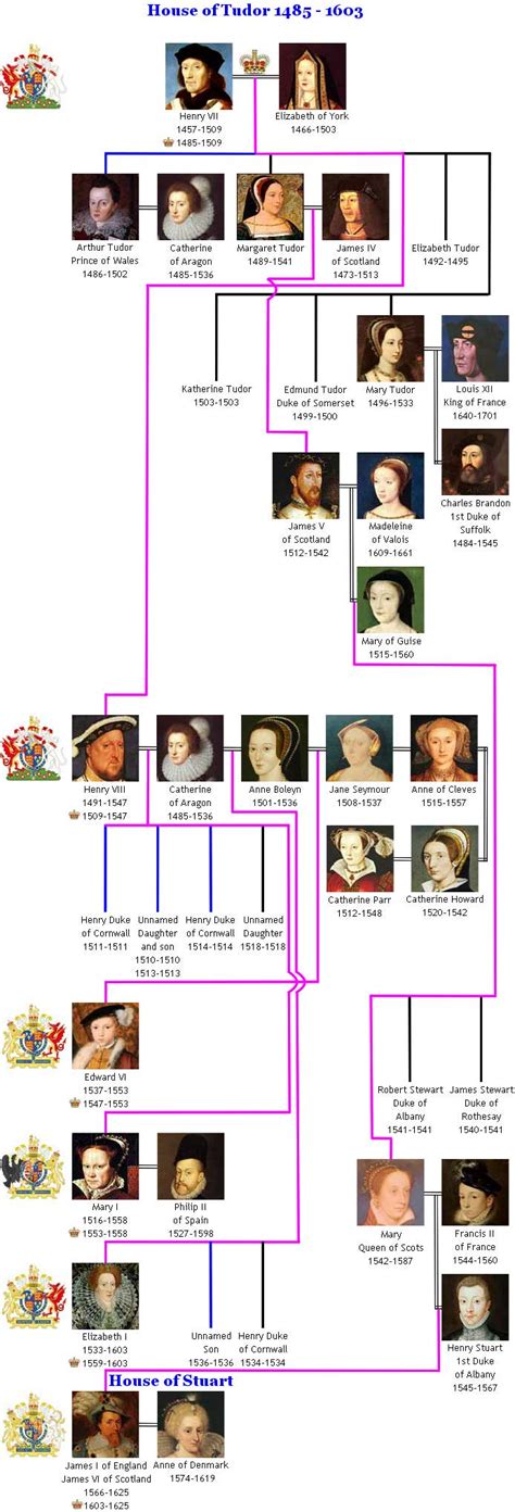 Royal House of Tudor