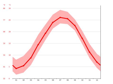 Yorktown climate: Average Temperature by month, Yorktown water temperature