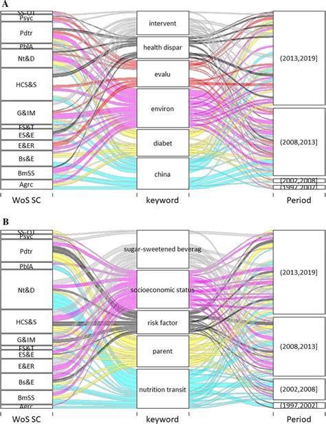 Alluvial diagrams representing the interrelations between key concepts,... | Download Scientific ...