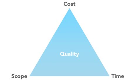 What is The Triple Constraint Model? | Hive