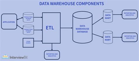 Components of Data Warehouse - InterviewBit