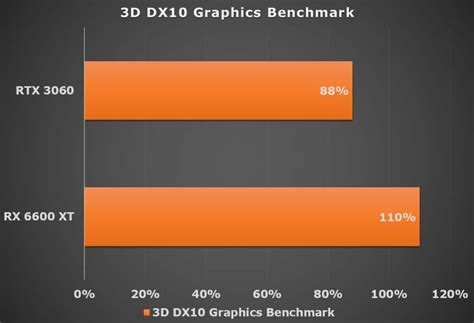 AMD Radeon RX 6600 XT vs Nvidia GeForce RTX 3060 - UBG