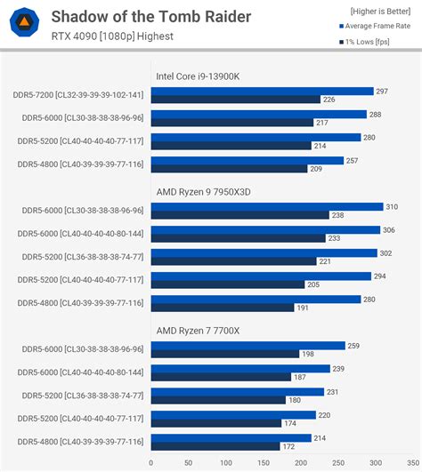 AMD Ryzen 9 7950X3D Memory Scaling Benchmark | TechSpot