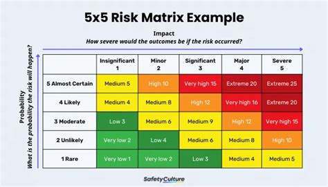 What is a 5x5 Risk Matrix & How to Use it? | SafetyCulture