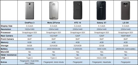 OnePlus 3 vs Galaxy S7 vs Moto Z vs HTC 10 vs LG G5 [CHART]