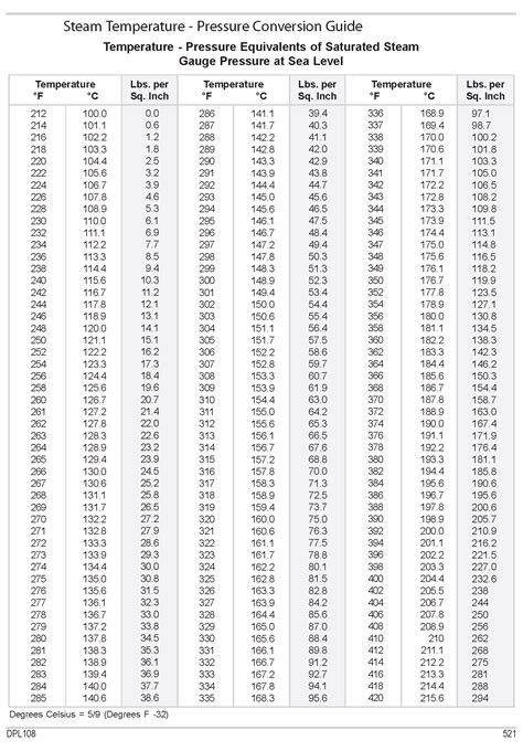 steam temperature chart