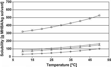 Solubility of orthorhombic MHBA in acetonitrile (♦), acetic acid ...