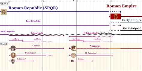 Roman Empire Timeline - HistoryTimeline.com