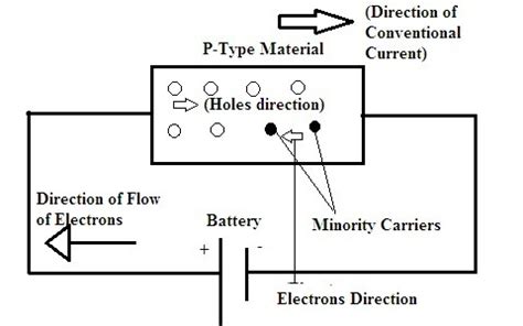 What is P-type Semiconductor? Energy Diagram, Conduction, Examples