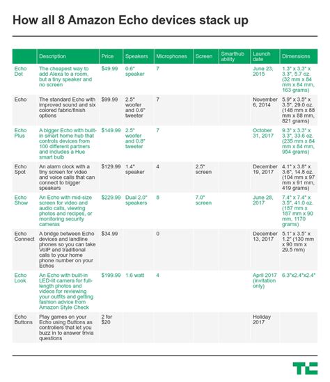 Comparing all 8 Amazon Echos | TechCrunch