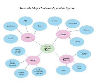 Semantic Map Templates | EdrawMax Free Editable