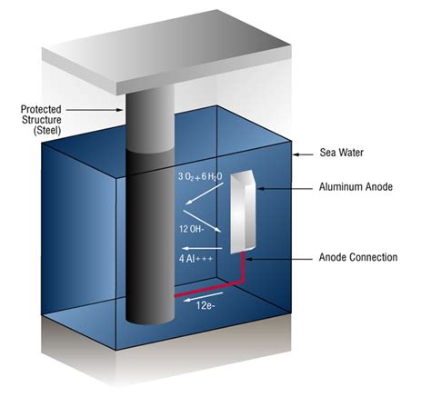 Cathodic Protection 101