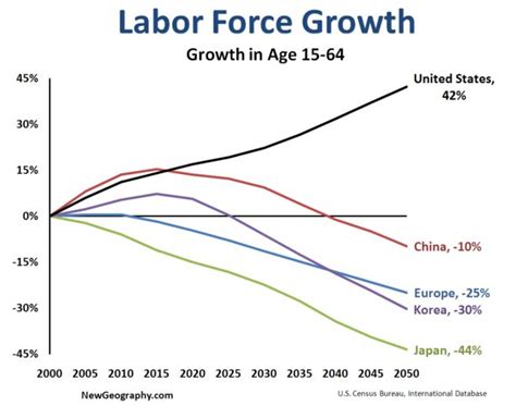 labor-force-growth forecast (A decrease trend) | Forced labor, Growth, Labor