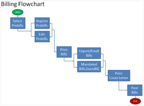 Billing Process Flow Chart