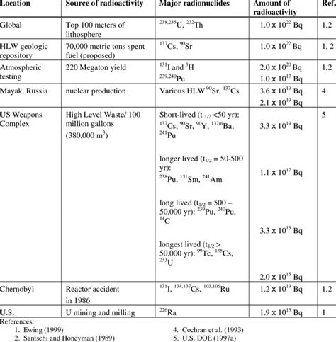 Examples of Sources of Radioactivity in the Environment. | Download Table