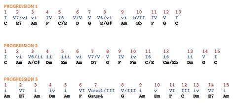 Chords That Eventually Find the Tonic | The Essential Secrets of Songwriting