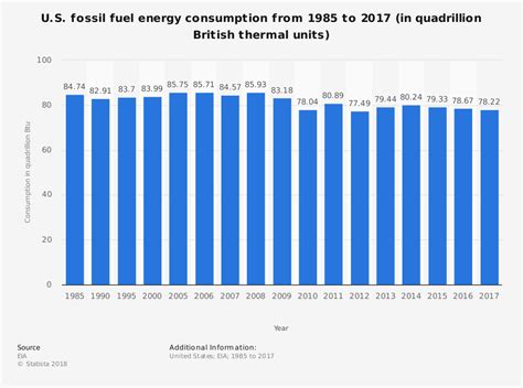 31 Fossil Fuel Industry Statistics, Trends & Analysis - BrandonGaille.com