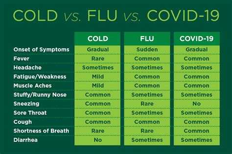 How to tell cold and flu symptoms apart - MSU Health Care Pharmacy