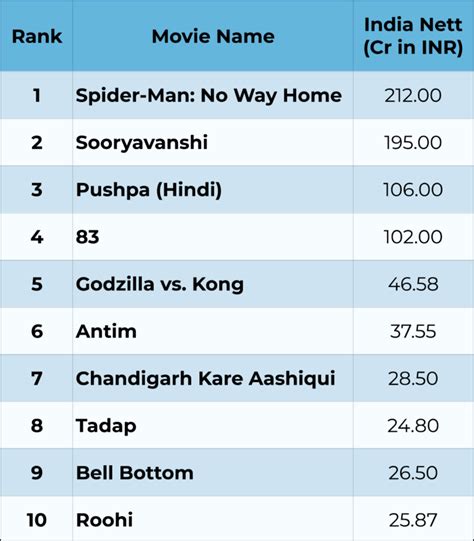 Top 10 Highest Grossing Bollywood Movies Of 2021