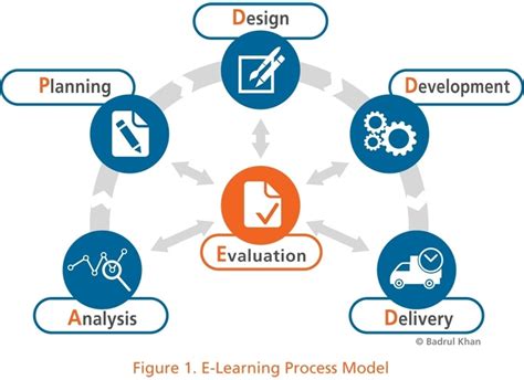 Continuum in E-Learning: People, Process and Product (P3) - eLearning Industry